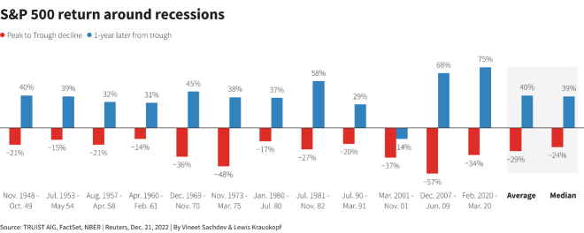 What Investors Watch Out for in Stock Markets in 2023