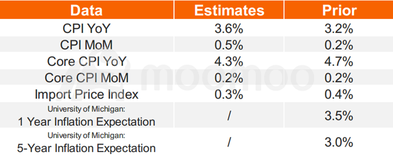 8月CPIプレビュー：ガソリン価格の上昇により、米国のインフレが上昇することが予想されています