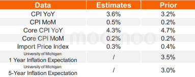 8月CPIプレビュー：ガソリン価格の上昇により、米国のインフレが上昇することが予想されています