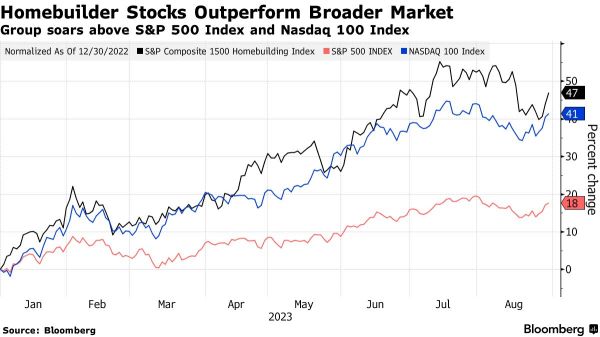 Will the Surge of Homebuilder Stocks Continue? Wall Street Analysts Remain Optimistic About the Sector.