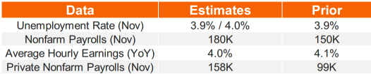 Nov Nonfarm Payroll Preview: The Narrative Switches From Overheating To Recession Fears