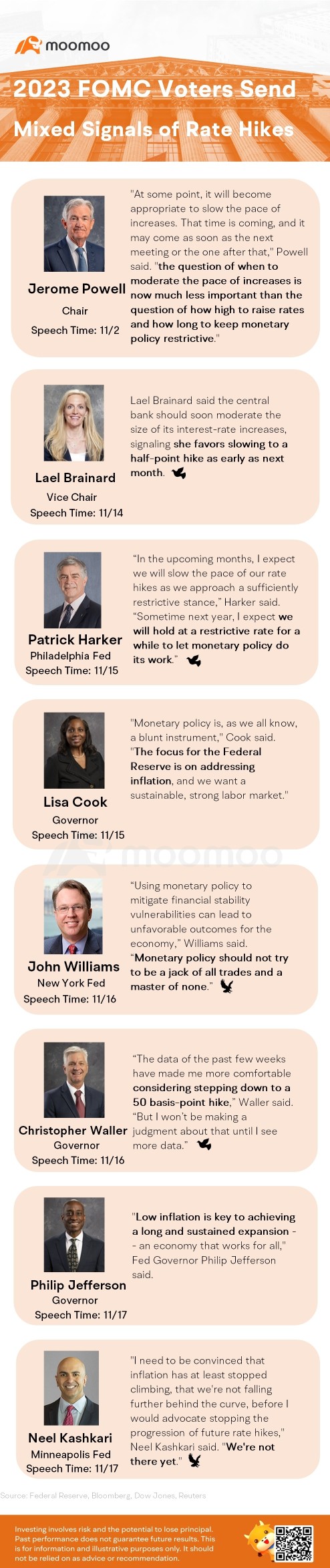 2023 Fed Voters Send Mixed Signals of Rate Hikes