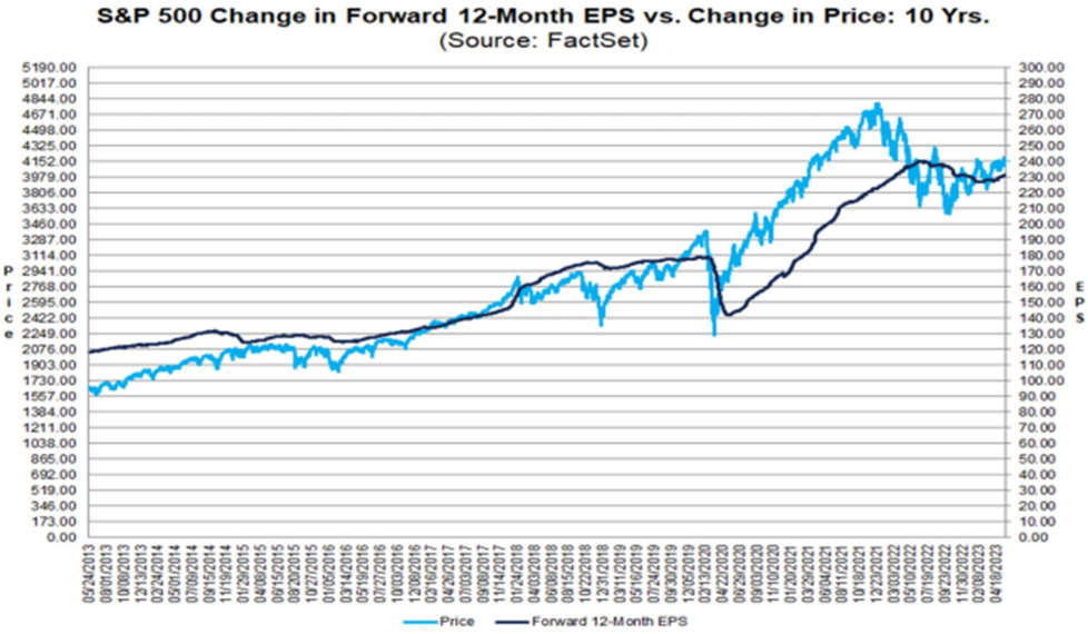 S&P 500 Q1 earning season recap: Higher revenue but decreased earnings