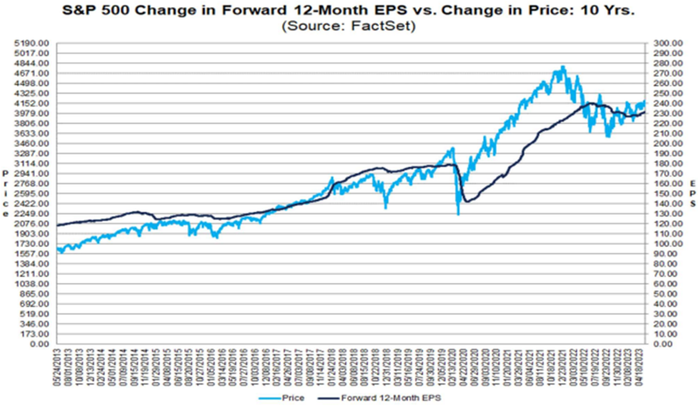 S&P 500 Q1 earnings シーズンのまとめ: 売上高は上昇傾向だが利益は減少