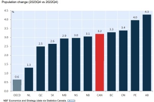 Surging Population Growth in Canada: What Are the Impacts?