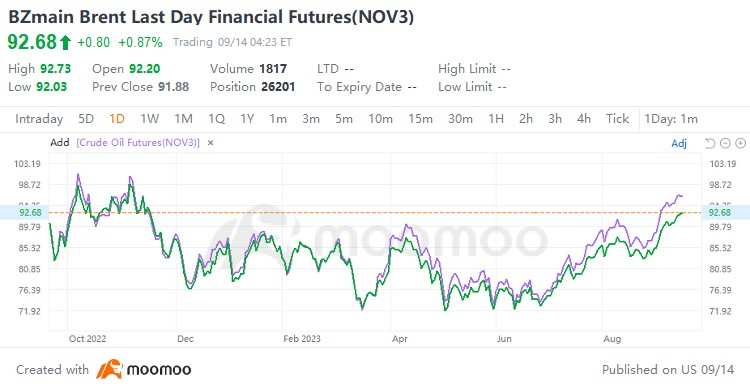 Brent crude deals oil price