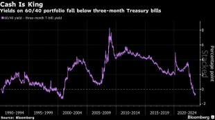 “随着现金收益率持续上升，通胀较去年大幅降温，现金收益率从几年的负实际收益转为正值，”巴克莱银行全球投资策略师维罗尼卡·威利斯表示。