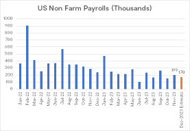 Dec Nonfarm Payroll Preview: Markets, Data to Show If Fed Pivot Justified