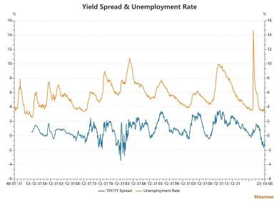 Yield Curve Turned Much Less Inverted. What Does It Mean?