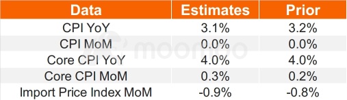 11月のCPIプレビュー：インフレ率の低下予測、FRBの新しい予測