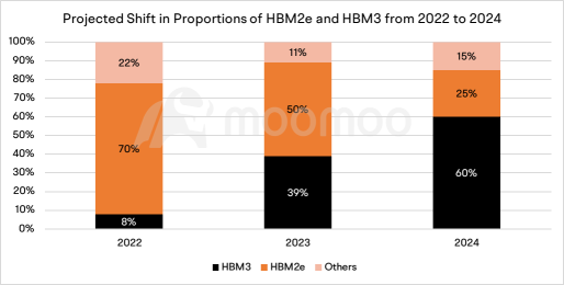 High Bandwidth Memory, The Cutting-Edge Technology Is Driving A Resurgence in The Memory Chip Sector