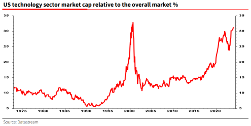 Biggest Black Swan in 2024? Analyst Warns of Tech Bubble Popping as Magnificent 7 Market Cap Exceeds $12 Trillion