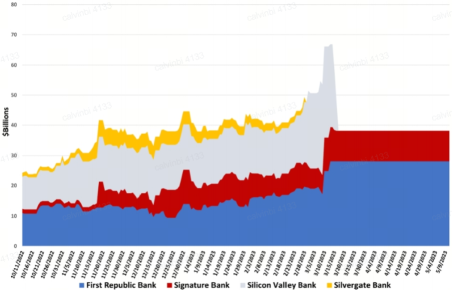 Fed's Usage Of 'Bank Term Funding Program' (BTFP) Spiked Again. What Does It Mean?