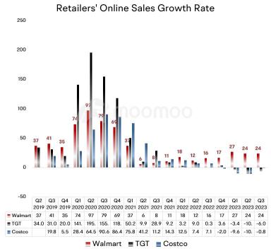Retailers' Digital Sales Comparison: Who Is the Winner?