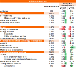 FOMC Preview: Banks expect the Fed to maintain the rates unchanged in June, but signal higher rates ahead