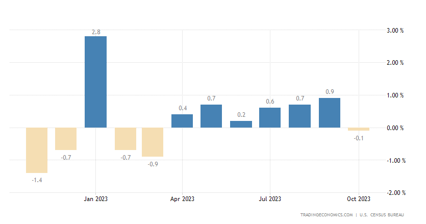 Monthly Change in US Retail Sales