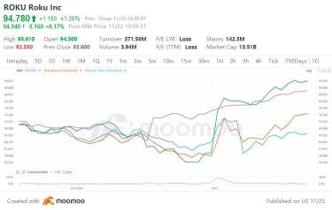 Streaming Industry Rebounds with Positive Momentum Amid Risks
