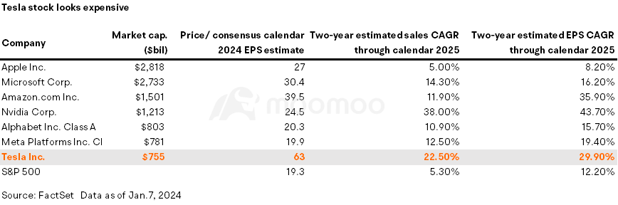 Tesla Q4 2023 Earnings Preview: Growth Challenges, Falling Margins, and Hefty Valuation