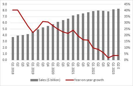 資料來源：公司賬戶，管理層指導以及 2023 年第一季度業績，扎克，納斯達克，分析師