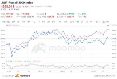 Russell 2000 Small-Cap Index Set to Beat S&P 500 in 2024, Goldman Sachs Says