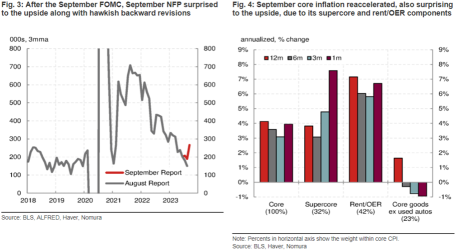 November FOMC Preview: The Fed May Suspend Further Rate Hikes Due to Higher Bond Yields