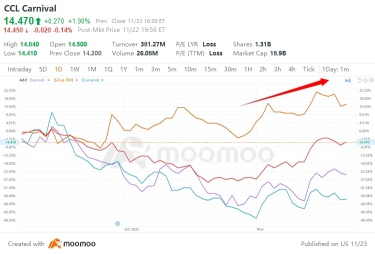 Short Squeeze Risk Looms: Hedge Funds Lose $43 Billion in Short Selling Amid Market Rally