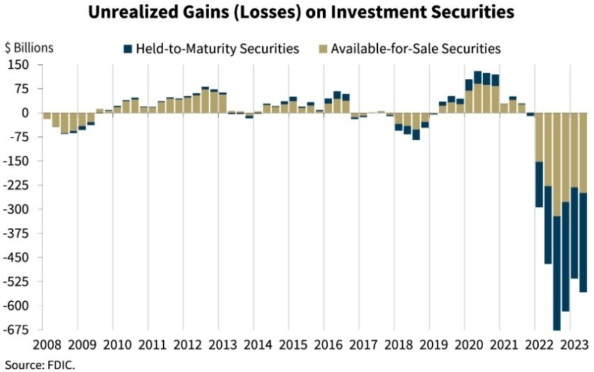 Bank's Unrealized Loss, the Closely Watched Indicator After the Silicon Valley Bank Collapse, Spikes Again