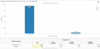 FOMC Preview: Banks expect the Fed to maintain the rates unchanged in June, but signal higher rates ahead