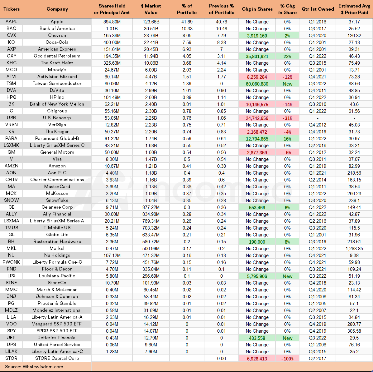 Ranked by % of Portfolio