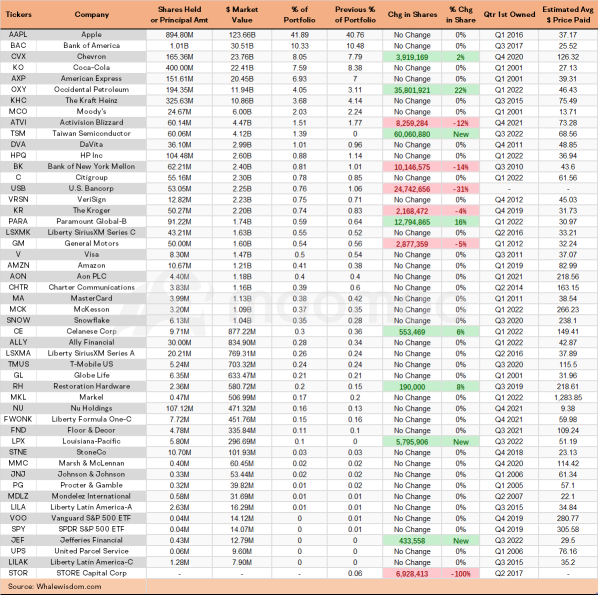 13F Tracking: Buffett Buys This Chip Stock for the First Time and Sells These Financial Stocks in Q3