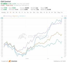 2023's Boom in Travel Stocks: What Opportunities Await Investors in 2024?