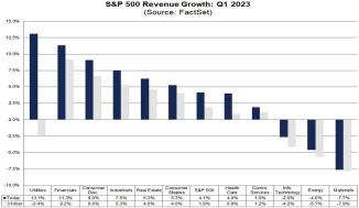 S&P 500 Q1 earnings シーズンのまとめ: 売上高は上昇傾向だが利益は減少