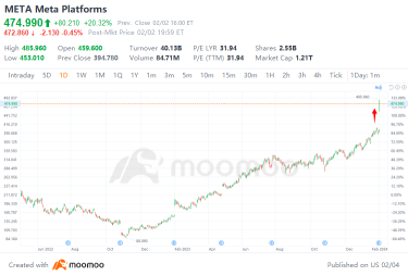 What Will Be the Next Growth Driver for Meta After its Record Single-Day Market Cap Gains?