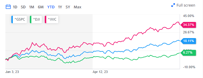 来源：Yahoo Finance