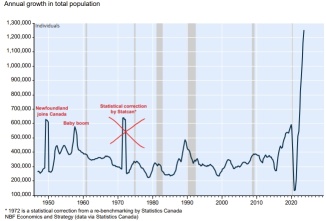 Surging Population Growth in Canada: What Are the Impacts?