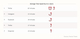 Meta Bearish Signal? The Company's Struggle Against TikTok's Rising Influence