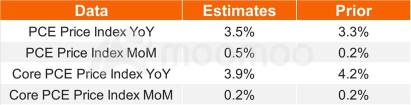 PCE价格指数预览：美联储仍处于降低通货膨胀的最后一英里