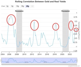 What's Next as Gold Prices Reach New Highs and the Correlation with Real Interest Rates Weakens?