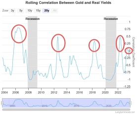 隨著黃金價格達到新高點，與實際利率的關聯性下降，下一步是什麼？