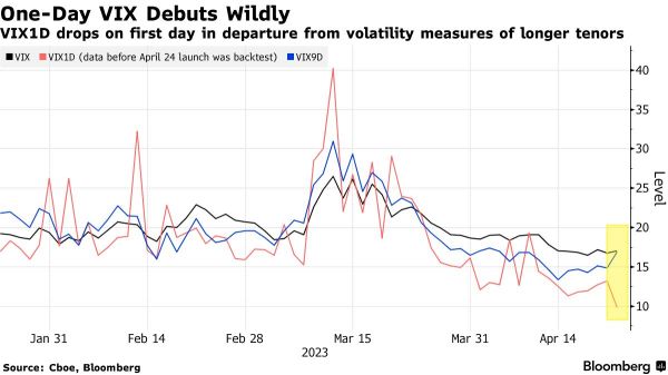 Welcome to a New Era of Fear Gauge. Meet the One-Day VIX