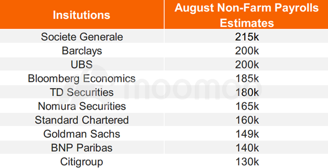 8 月非農就業預覽：傳入數據有望確認勞動力市場冷靜