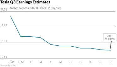 華爾街在第三季度盈利報告之前降低特斯拉股價目標