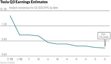 Wall Street Lowered Tesla's Stock Price Targets Before Q3 Earnings Report