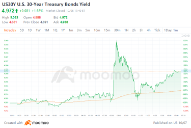 Long-Term U.S. Treasury Yields Soared to Their Highest Levels Since 2007; What Are the Implications?