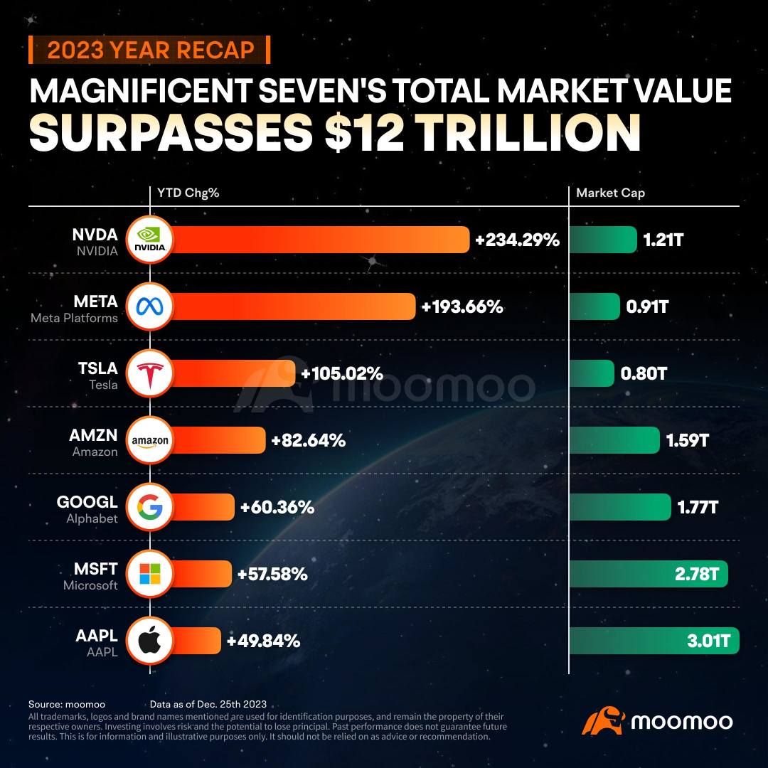 Biggest Black Swan in 2024? Analyst Warns of Tech Bubble Popping as Magnificent 7 Market Cap Exceeds $12 Trillion