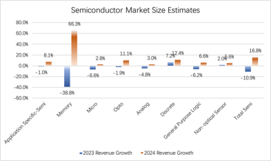 Semiconductor Market: Will End-Market Revive and Inventory Normalization Bring A Turning Point?
