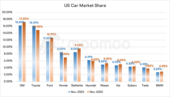 由于底特律三巨头失去份额，在日本制造商和特斯拉的带动下，美国汽车销量在11月份增长