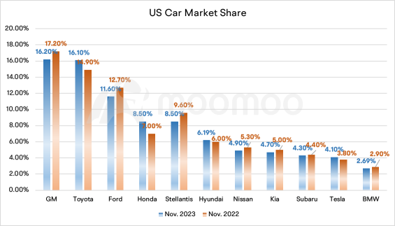 美國 11 月份汽車銷售增加，由日本製造商和特斯拉領導，底特律三大跌幅