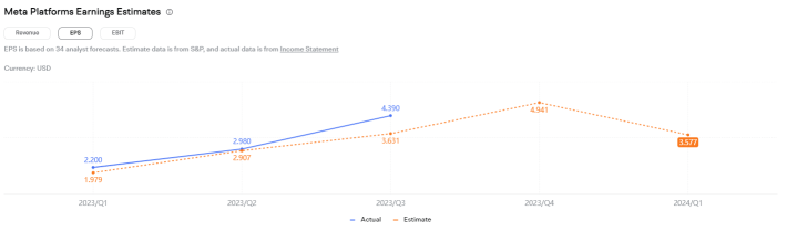 Meta Q4 Earnings Preview: Will It Beat Estimates Again?