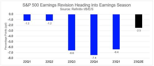 Q2 Earnings Preview: A continued contraction
